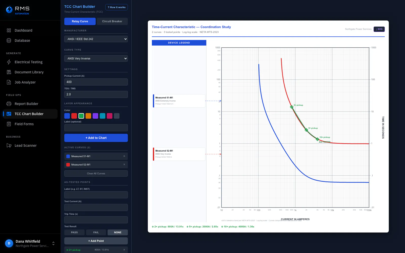 The TCC builder with two measured curves on the chart, 51-M1 and 52-M1, plotted on log-log axes of current in amperes against time in seconds. Three as-tested points are marked on the trace and a crosshair readout reads 800 A at 13.91 seconds for the two-times-pickup shot. The legend gives each curve its shape and settings (ANSI extremely inverse at 100 A pickup, TDS 0.5, and ANSI very inverse at 400 A pickup, TDS 2).