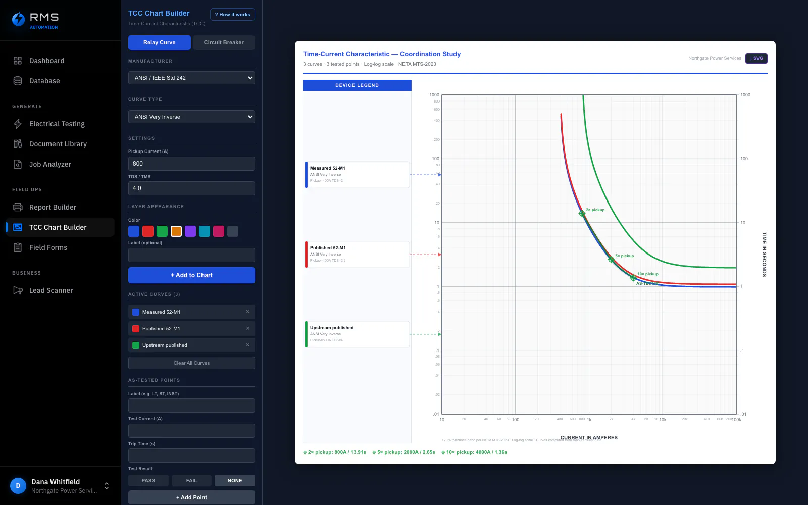 Three curves overlaid on one chart: the measured curve for 52-M1, the published curve for the same device, and the published curve for the device upstream of it. The legend separates them by settings (400 A pickup at TDS 2, 400 A pickup at TDS 2.2, and 800 A pickup at TDS 4) so the measured trace can be read against what the manufacturer’s data predicted and against the device it has to coordinate with.